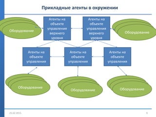 Прикладные агенты в окружении
25.02.2015 9
Агенты на
объекте
управления
верхнего
уровня
Агенты на
объекте
управления
Агенты на
объекте
управления
Агенты на
объекте
управления
Оборудование
Оборудование
Оборудование
Оборудование
Оборудование
Оборудование
Оборудование
Оборудование
Оборудование
Агенты на
объекте
управления
верхнего
уровня
Оборудование
Оборудование
Оборудование
Оборудование
Оборудование
Оборудование
 