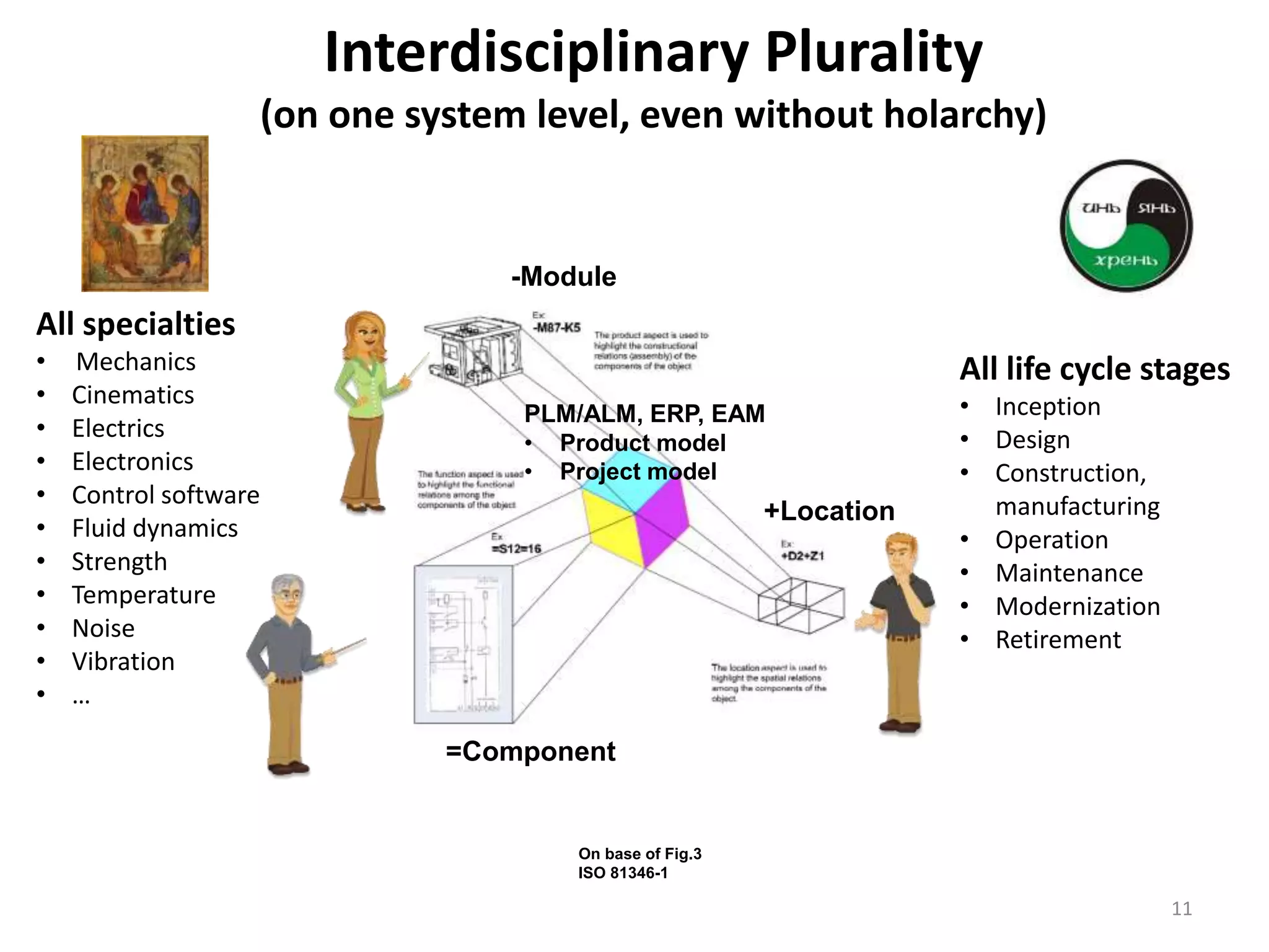 Interdisciplinary Plurality
(on one system level, even without holarchy)
On base of Fig.3
ISO 81346-1
-Module
=Component
+Location
All specialties
• Mechanics
• Cinematics
• Electrics
• Electronics
• Control software
• Fluid dynamics
• Strength
• Temperature
• Noise
• Vibration
• …
All life cycle stages
• Inception
• Design
• Construction,
manufacturing
• Operation
• Maintenance
• Modernization
• Retirement
PLM/ALM, ERP, EAM
• Product model
• Project model
11
 