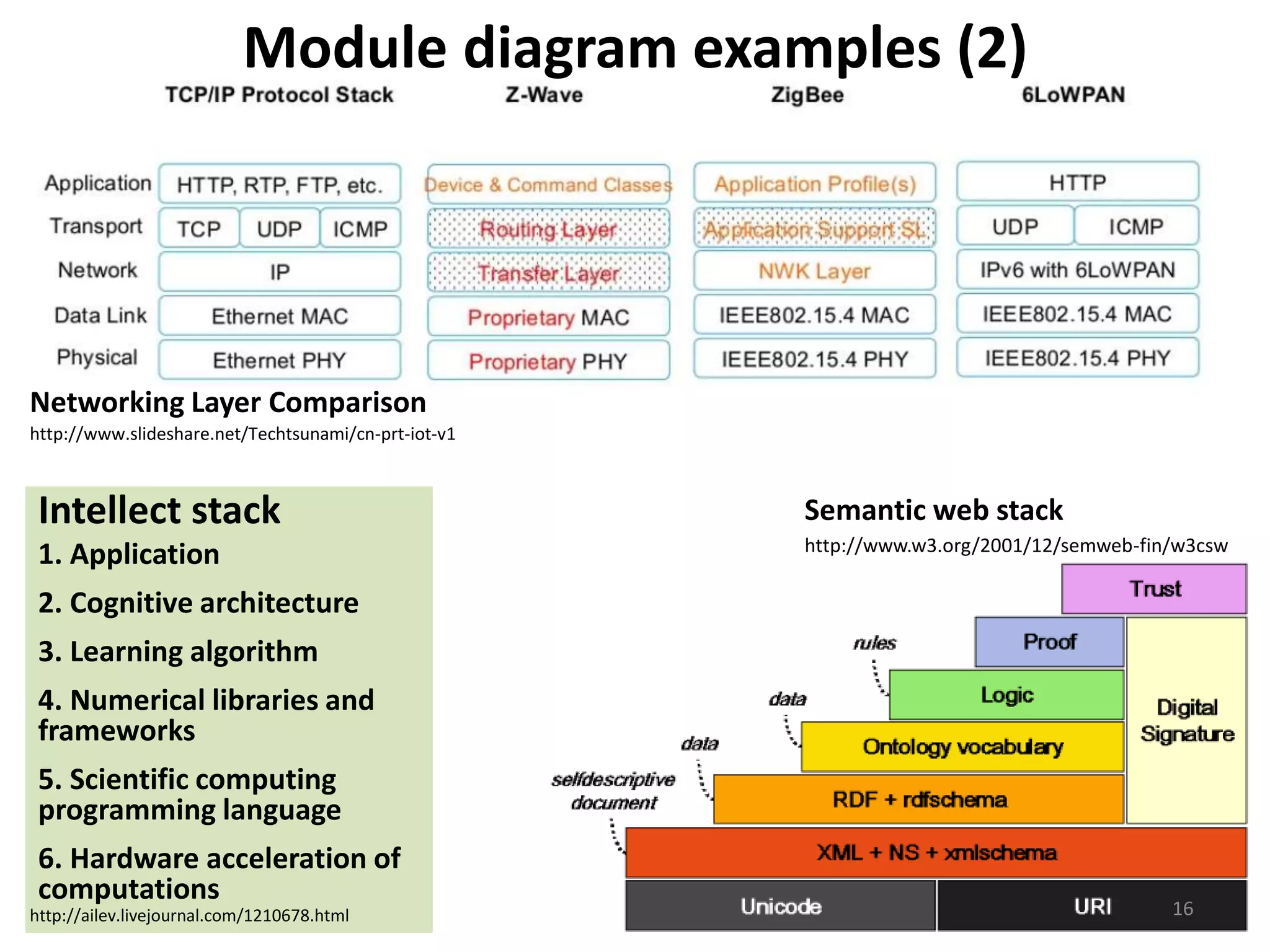 Module diagram examples (2)
Intellect stack
1. Application
2. Cognitive architecture
3. Learning algorithm
4. Numerical libraries and
frameworks
5. Scientific computing
programming language
6. Hardware acceleration of
computations
16
http://www.slideshare.net/Techtsunami/cn-prt-iot-v1
http://www.w3.org/2001/12/semweb-fin/w3csw
http://ailev.livejournal.com/1210678.html
Semantic web stack
Networking Layer Comparison
 