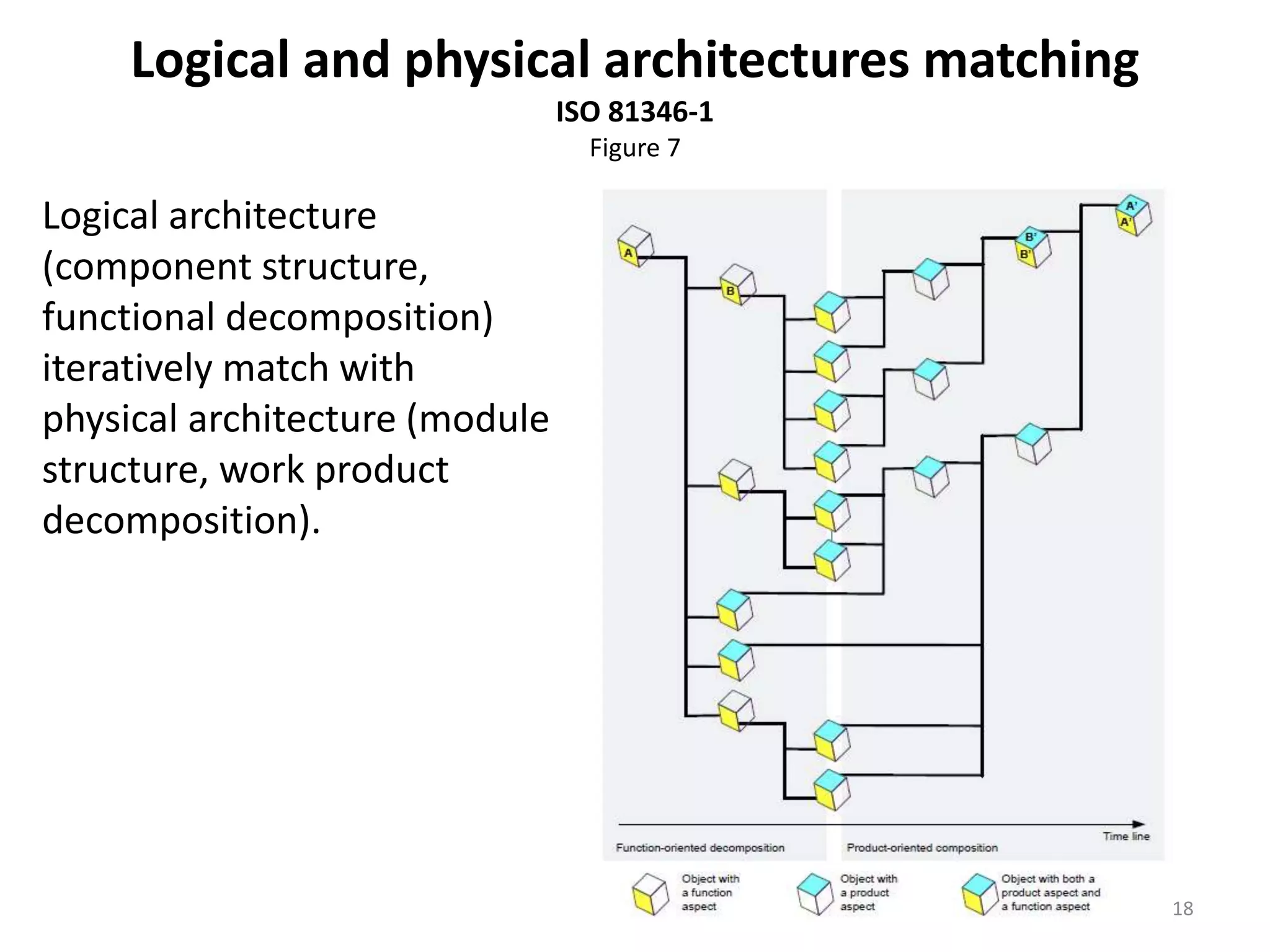 Logical and physical architectures matching
ISO 81346-1
Figure 7
18
Logical architecture
(component structure,
functional decomposition)
iteratively match with
physical architecture (module
structure, work product
decomposition).
 