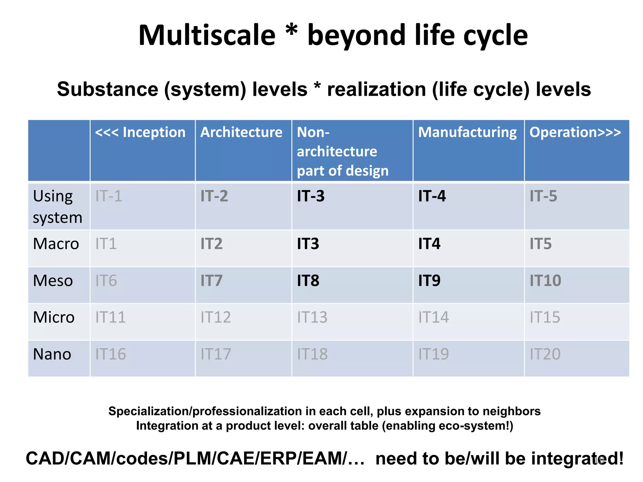 Multiscale * beyond life cycle
<<< Inception Architecture Non-
architecture
part of design
Manufacturing Operation>>>
Using
system
IT-1 IT-2 IT-3 IT-4 IT-5
Macro IT1 IT2 IT3 IT4 IT5
Meso IT6 IT7 IT8 IT9 IT10
Micro IT11 IT12 IT13 IT14 IT15
Nano IT16 IT17 IT18 IT19 IT20
Specialization/professionalization in each cell, plus expansion to neighbors
Integration at a product level: overall table (enabling eco-system!)
CAD/CAM/codes/PLM/CAE/ERP/EAM/… need to be/will be integrated!
Substance (system) levels * realization (life cycle) levels
19
 