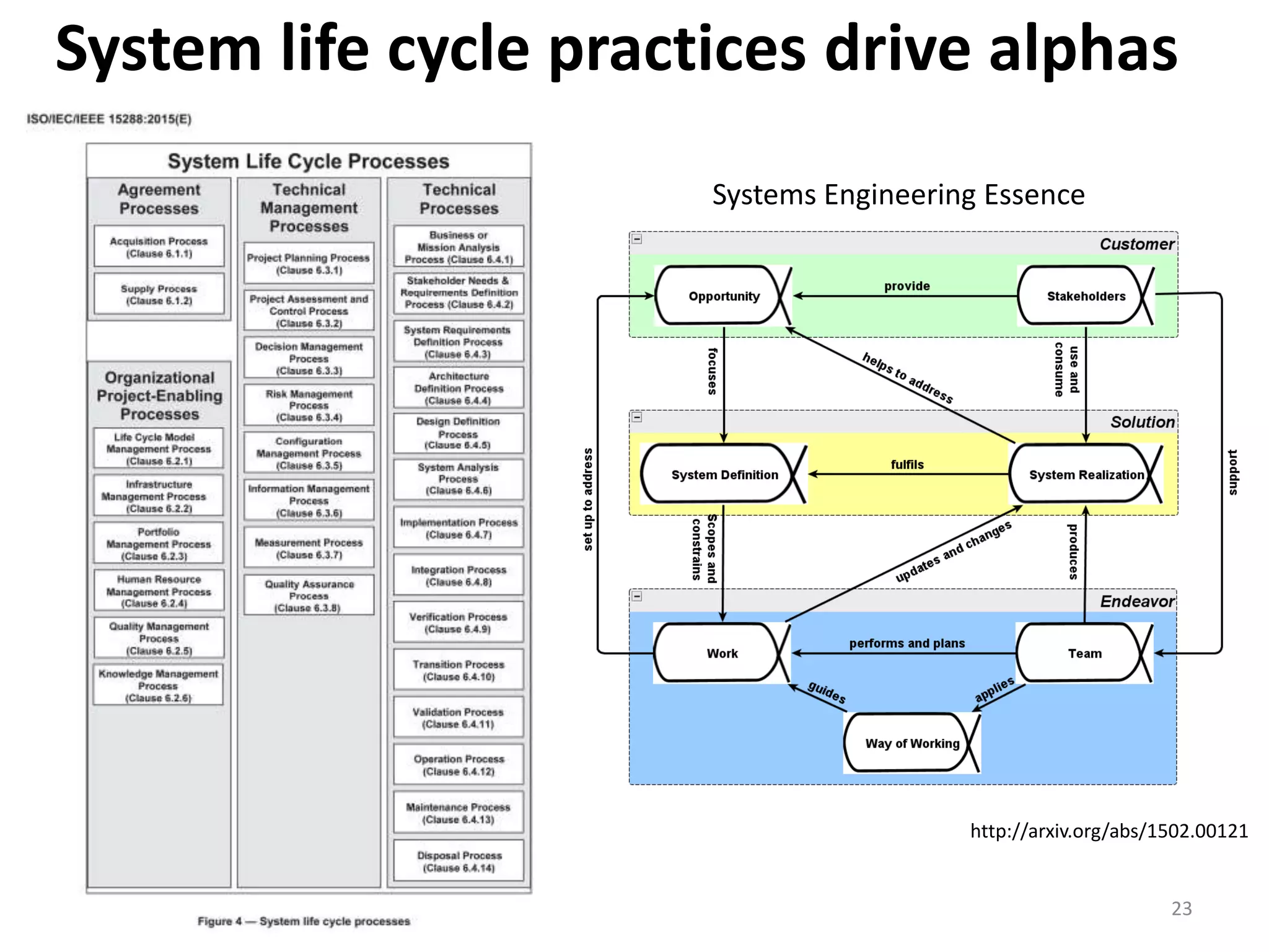 23
System life cycle practices drive alphas
http://arxiv.org/abs/1502.00121
Systems Engineering Essence
 
