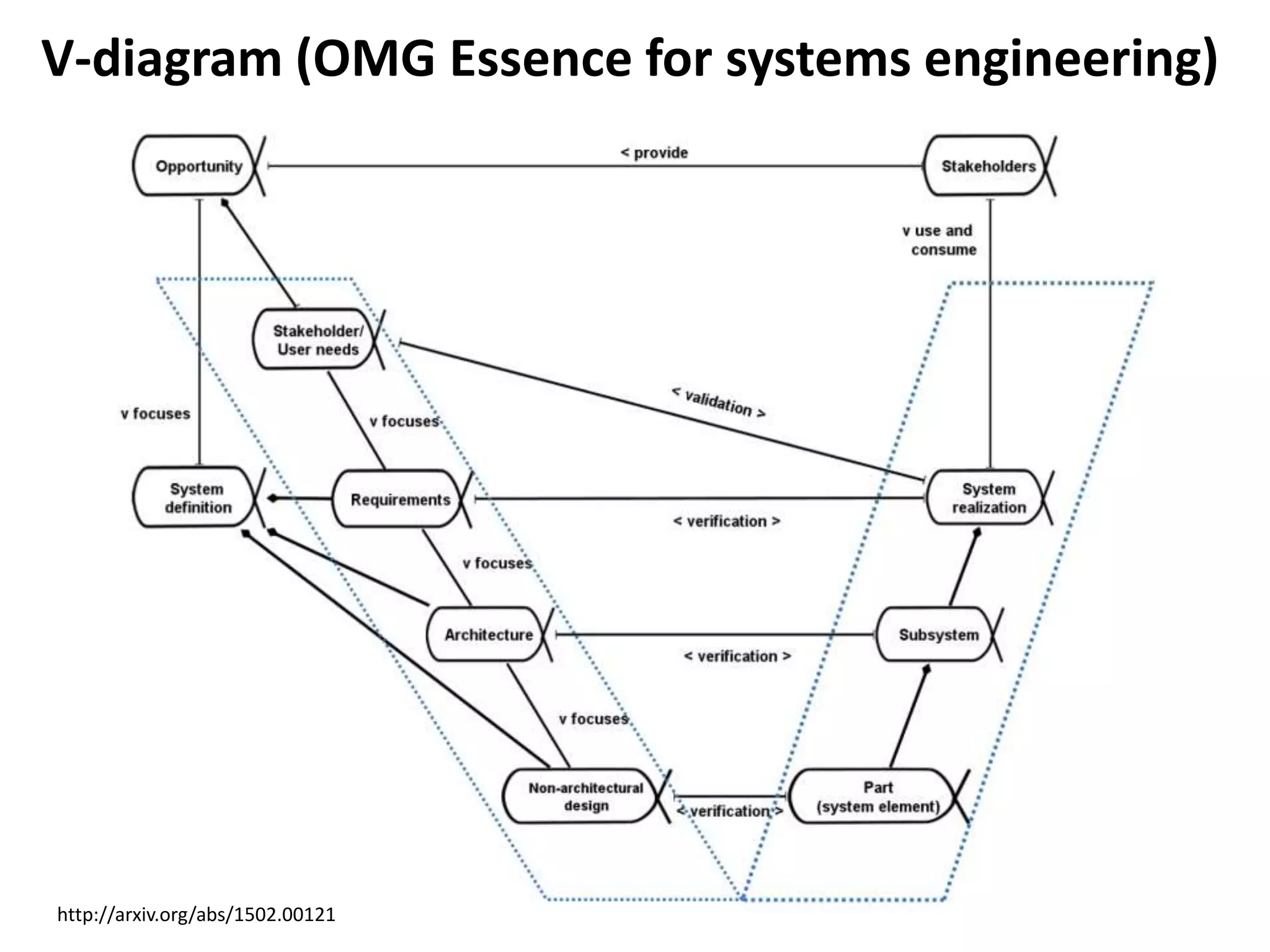 V-diagram (OMG Essence for systems engineering)
24http://arxiv.org/abs/1502.00121
 