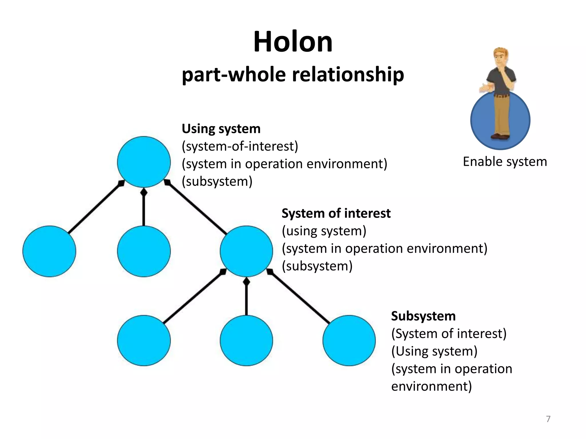 Holon
part-whole relationship
7
System of interest
(using system)
(system in operation environment)
(subsystem)
Subsystem
(System of interest)
(Using system)
(system in operation
environment)
Using system
(system-of-interest)
(system in operation environment)
(subsystem)
Enable system
 