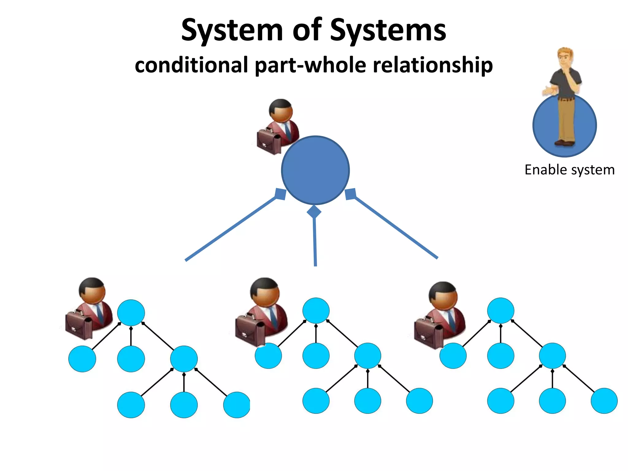 System of Systems
conditional part-whole relationship
Enable system
 