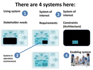 There are 4 systems here:
System of
interest
Requirements
System of
interest
Constraints
(Architecture)
Using system
Stakeholder needs
10
1 2
4
Enabling system
System in
operation
environment
3
 