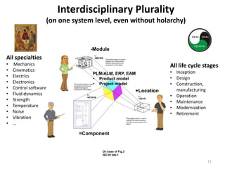 Interdisciplinary Plurality
(on one system level, even without holarchy)
On base of Fig.3
ISO 81346-1
-Module
=Component
+Location
All specialties
• Mechanics
• Cinematics
• Electrics
• Electronics
• Control software
• Fluid dynamics
• Strength
• Temperature
• Noise
• Vibration
• …
All life cycle stages
• Inception
• Design
• Construction,
manufacturing
• Operation
• Maintenance
• Modernization
• Retirement
PLM/ALM, ERP, EAM
• Product model
• Project model
11
 