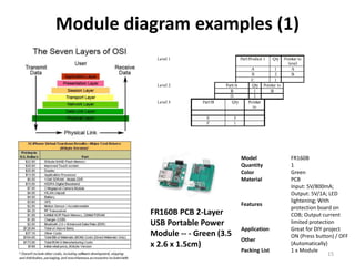 Module diagram examples (1)
15
FR160B PCB 2-Layer
USB Portable Power
Module -- - Green (3.5
x 2.6 x 1.5cm)
Model FR160B
Quantity 1
Color Green
Material PCB
Features
Input: 5V/800mA;
Output: 5V/1A; LED
lightening; With
protection board on
COB; Output current
limited protection
Application Great for DIY project
Other
ON (Press button) / OFF
(Automatically)
Packing List 1 x Module
 
