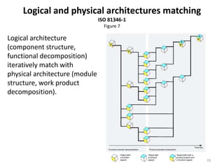 Logical and physical architectures matching
ISO 81346-1
Figure 7
18
Logical architecture
(component structure,
functional decomposition)
iteratively match with
physical architecture (module
structure, work product
decomposition).
 