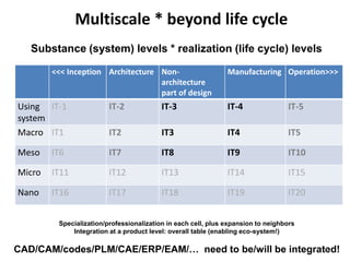 Multiscale * beyond life cycle
<<< Inception Architecture Non-
architecture
part of design
Manufacturing Operation>>>
Using
system
IT-1 IT-2 IT-3 IT-4 IT-5
Macro IT1 IT2 IT3 IT4 IT5
Meso IT6 IT7 IT8 IT9 IT10
Micro IT11 IT12 IT13 IT14 IT15
Nano IT16 IT17 IT18 IT19 IT20
Specialization/professionalization in each cell, plus expansion to neighbors
Integration at a product level: overall table (enabling eco-system!)
CAD/CAM/codes/PLM/CAE/ERP/EAM/… need to be/will be integrated!
Substance (system) levels * realization (life cycle) levels
19
 