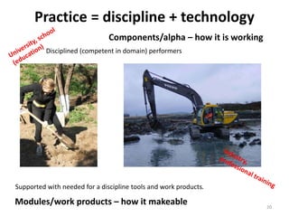 Practice = discipline + technology
Disciplined (competent in domain) performers
Supported with needed for a discipline tools and work products.
20
Components/alpha – how it is working
Modules/work products – how it makeable
 