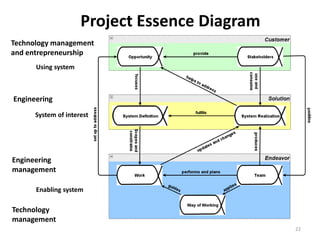 Project Essence Diagram
22
Engineering
management
Engineering
Technology
management
Using system
Technology management
and entrepreneurship
System of interest
Enabling system
 