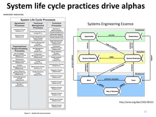 23
System life cycle practices drive alphas
http://arxiv.org/abs/1502.00121
Systems Engineering Essence
 