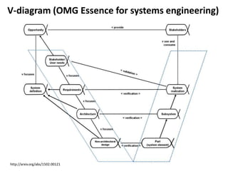 V-diagram (OMG Essence for systems engineering)
24http://arxiv.org/abs/1502.00121
 
