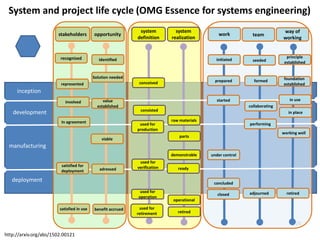 System and project life cycle (OMG Essence for systems engineering)
26
satisfied in use
represented
recognized
benefit accrued
Solution needed
viable
identified
used for
retirement
consisted
used for
operation
conceived
retired
parts
demonstrable
operational
closed
prepared
under control
concluded
initiated
formed
collaborating
seeded
foundation
established
in place
working well
principle
established
stakeholders opportunity
system
definition
system
realization
work team
way of
working
inception
development
deployment
испытания
manufacturing
retiredadjourned
ready
used for
verification
involved
satisfied for
deployment adressed
started
performingused for
production
raw materialsIn agreement
in usevalue
established
http://arxiv.org/abs/1502.00121
 