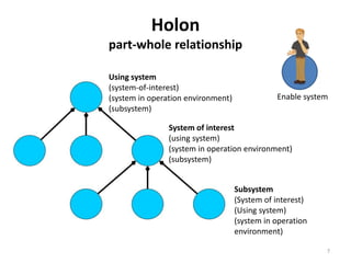 Holon
part-whole relationship
7
System of interest
(using system)
(system in operation environment)
(subsystem)
Subsystem
(System of interest)
(Using system)
(system in operation
environment)
Using system
(system-of-interest)
(system in operation environment)
(subsystem)
Enable system
 