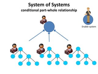 System of Systems
conditional part-whole relationship
Enable system
 