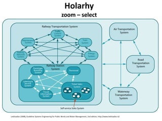 Holarhy
zoom – select
Leidraadse (2008), Guideline Systems Engineering for Public Works and Water Management, 2nd edition, http://www.leidraadse.nl/
 