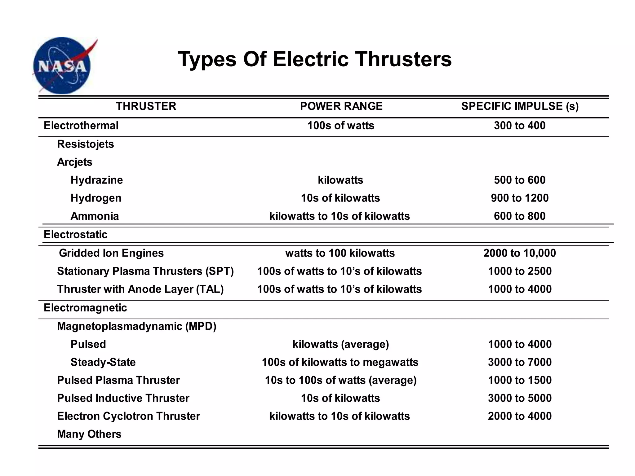 Types Of Electric Thrusters
THRUSTER POWER RANGE SPECIFIC IMPULSE (s)
Electrothermal 100s of watts 300 to 400
Resistojets
Arcjets
Hydrazine kilowatts 500 to 600
Hydrogen 10s of kilowatts 900 to 1200
Ammonia kilowatts to 10s of kilowatts 600 to 800
Electrostatic
Gridded Ion Engines watts to 100 kilowatts 2000 to 10,000
Stationary Plasma Thrusters (SPT) 100s of watts to 10’s of kilowatts 1000 to 2500
Thruster with Anode Layer (TAL) 100s of watts to 10’s of kilowatts 1000 to 4000
Electromagnetic
Magnetoplasmadynamic (MPD)
Pulsed kilowatts (average) 1000 to 4000
Steady-State 100s of kilowatts to megawatts 3000 to 7000
Pulsed Plasma Thruster 10s to 100s of watts (average) 1000 to 1500
Pulsed Inductive Thruster 10s of kilowatts 3000 to 5000
Electron Cyclotron Thruster kilowatts to 10s of kilowatts 2000 to 4000
Many Others
 