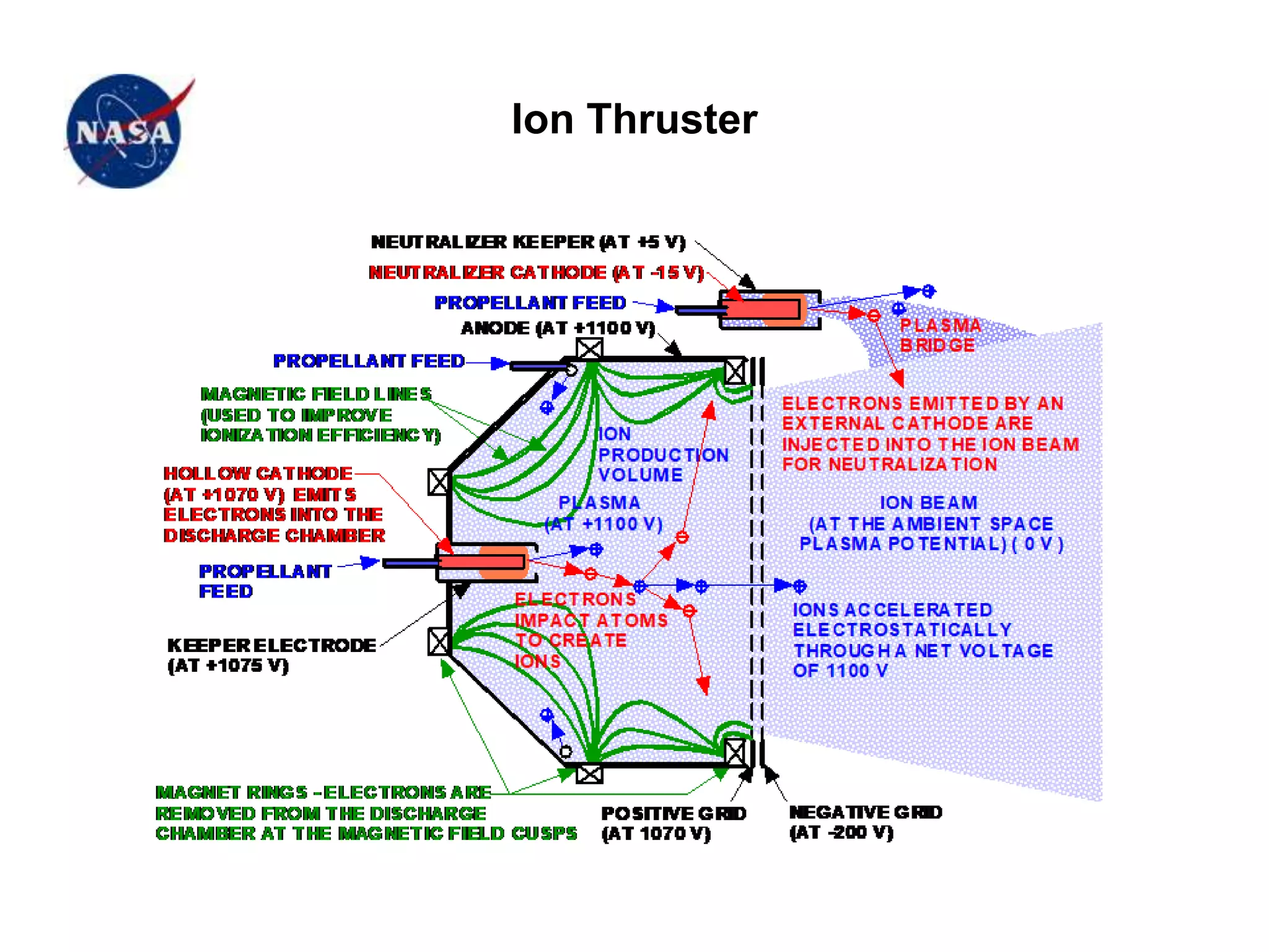 Ion Thruster
 