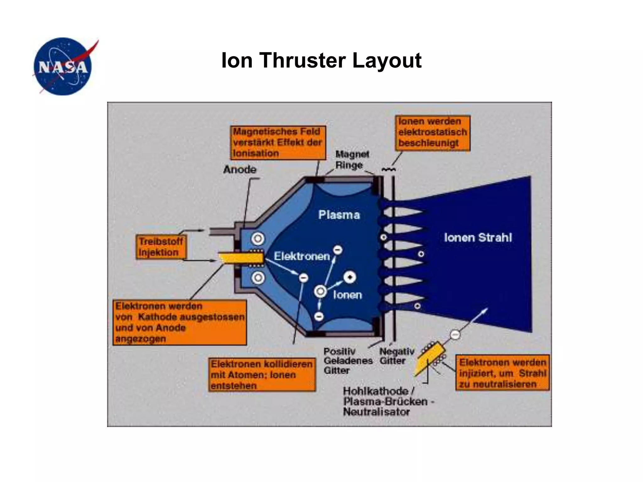 Ion Thruster Layout
 