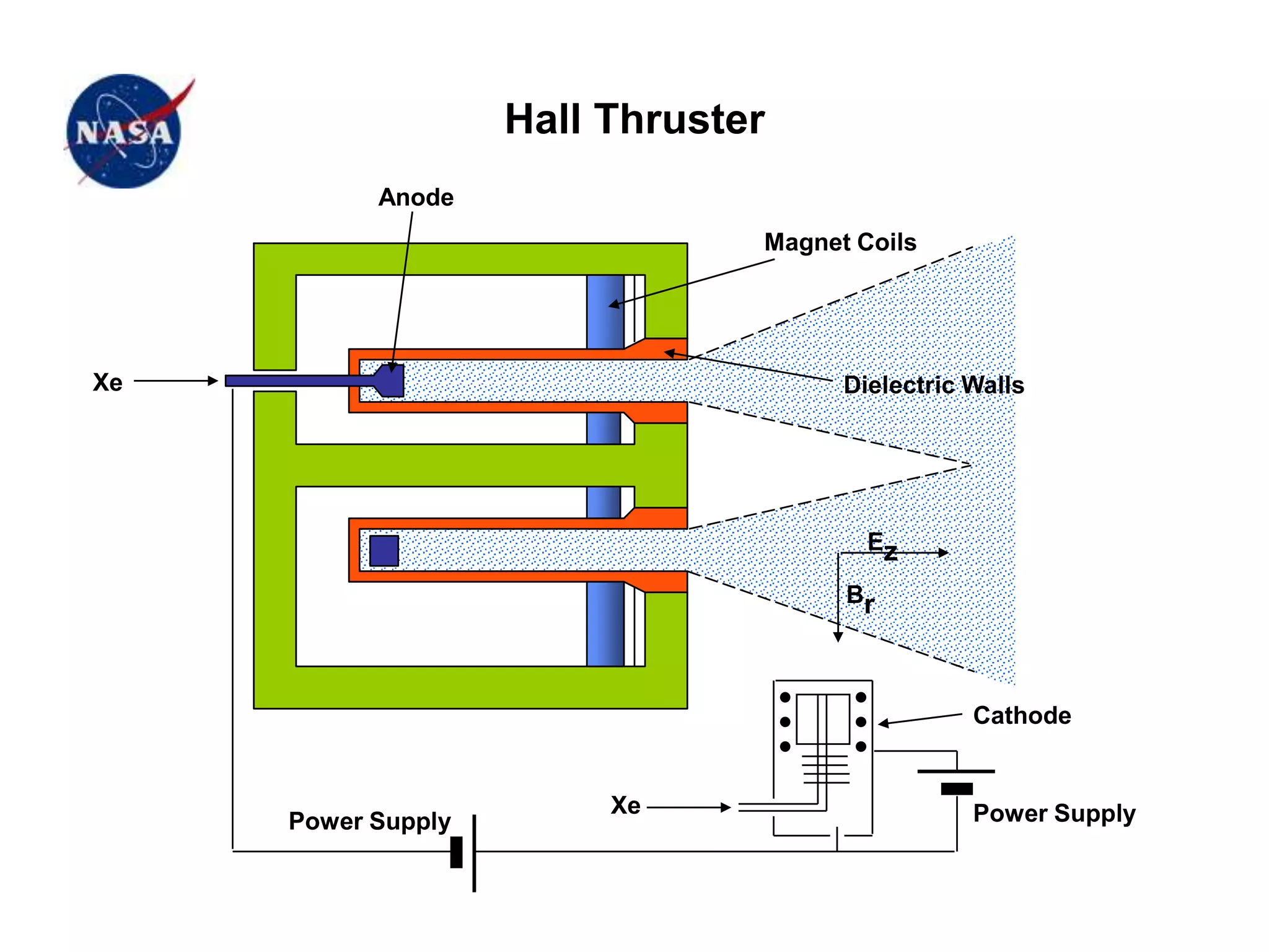 Hall Thruster
Magnet Coils
Dielectric Walls
Cathode
Power Supply
Power Supply
Xe
Xe
Anode
Ez
Br
 