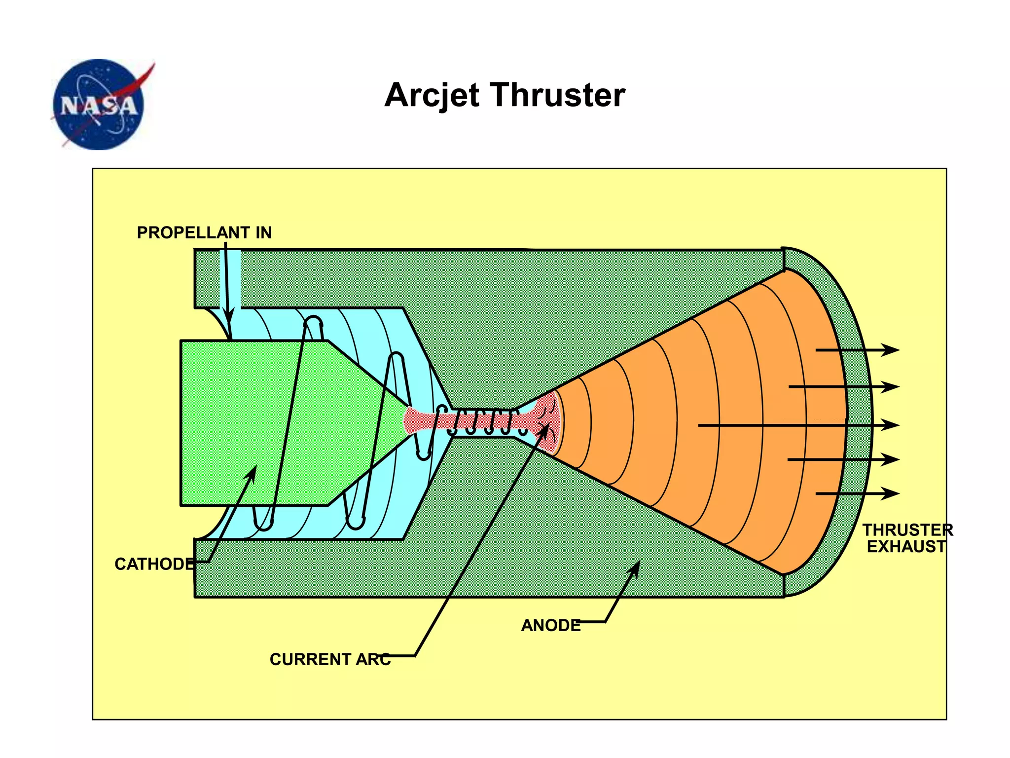 Arcjet Thruster
CATHODE
ANODE
CURRENT ARC
PROPELLANT IN
THRUSTER
EXHAUST
 