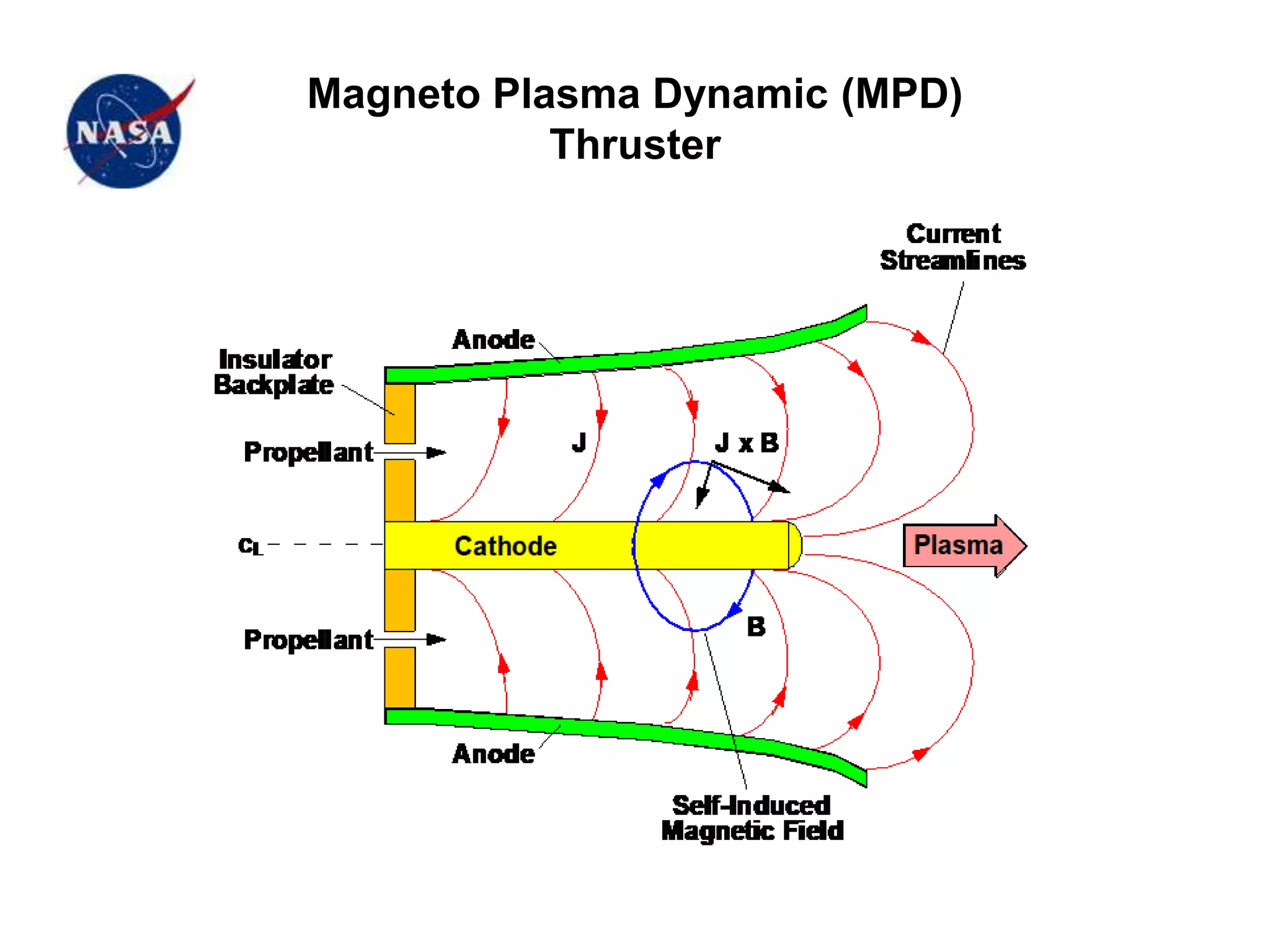 Magneto Plasma Dynamic (MPD)
Thruster
 
