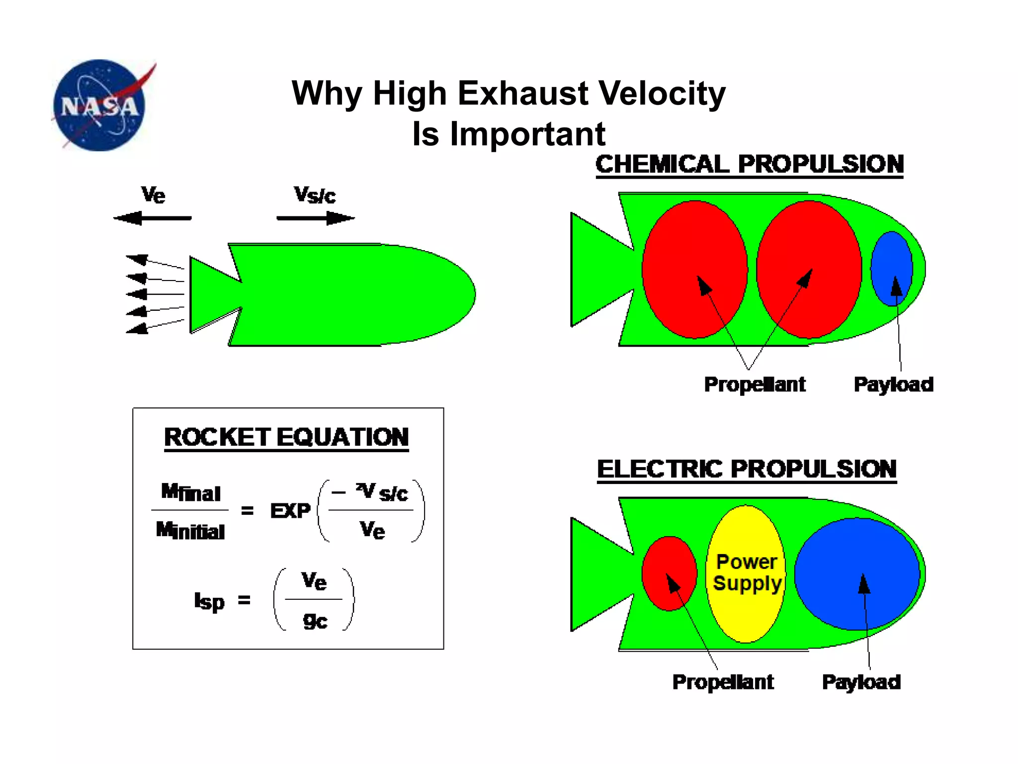 Why High Exhaust Velocity
Is Important
 