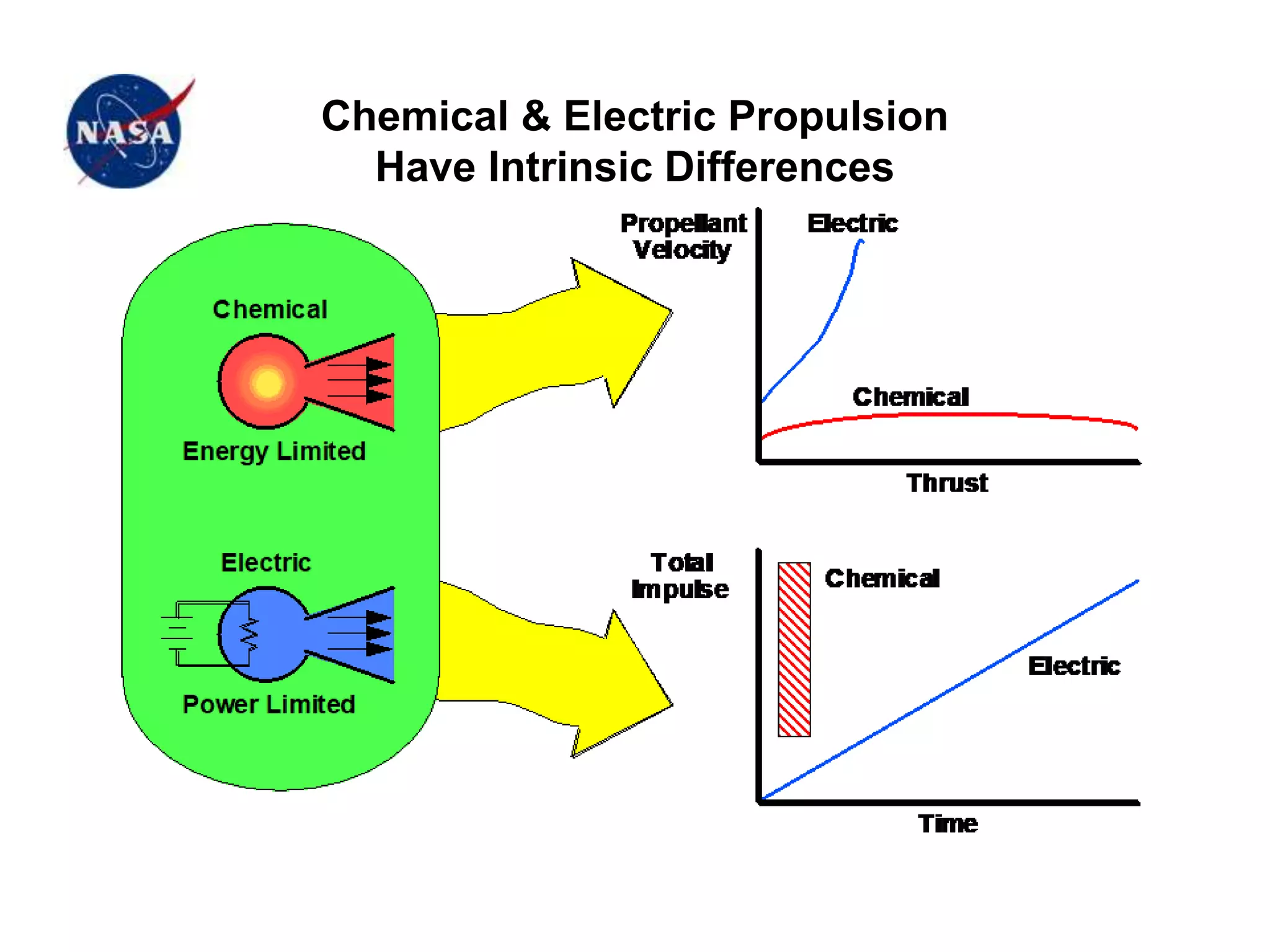 Chemical & Electric Propulsion
Have Intrinsic Differences
 
