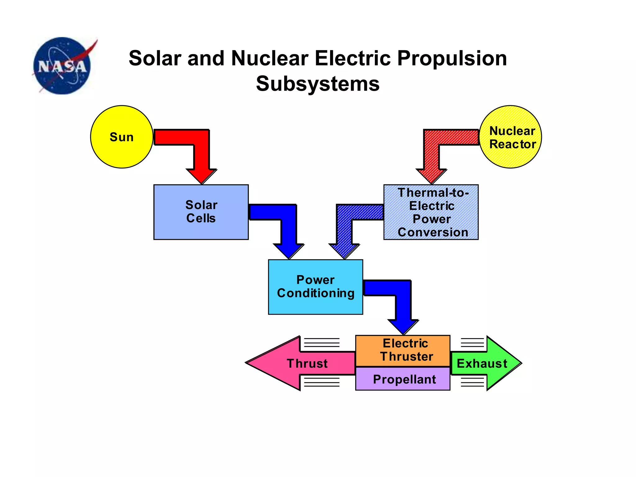 Solar and Nuclear Electric Propulsion
Subsystems
Power
Conditioning
Solar
Cells
Thrust
Electric
Thruster
Propellant
Exhaust
Sun
Thermal-to-
Electric
Power
Conversion
Nuclear
Reactor
 