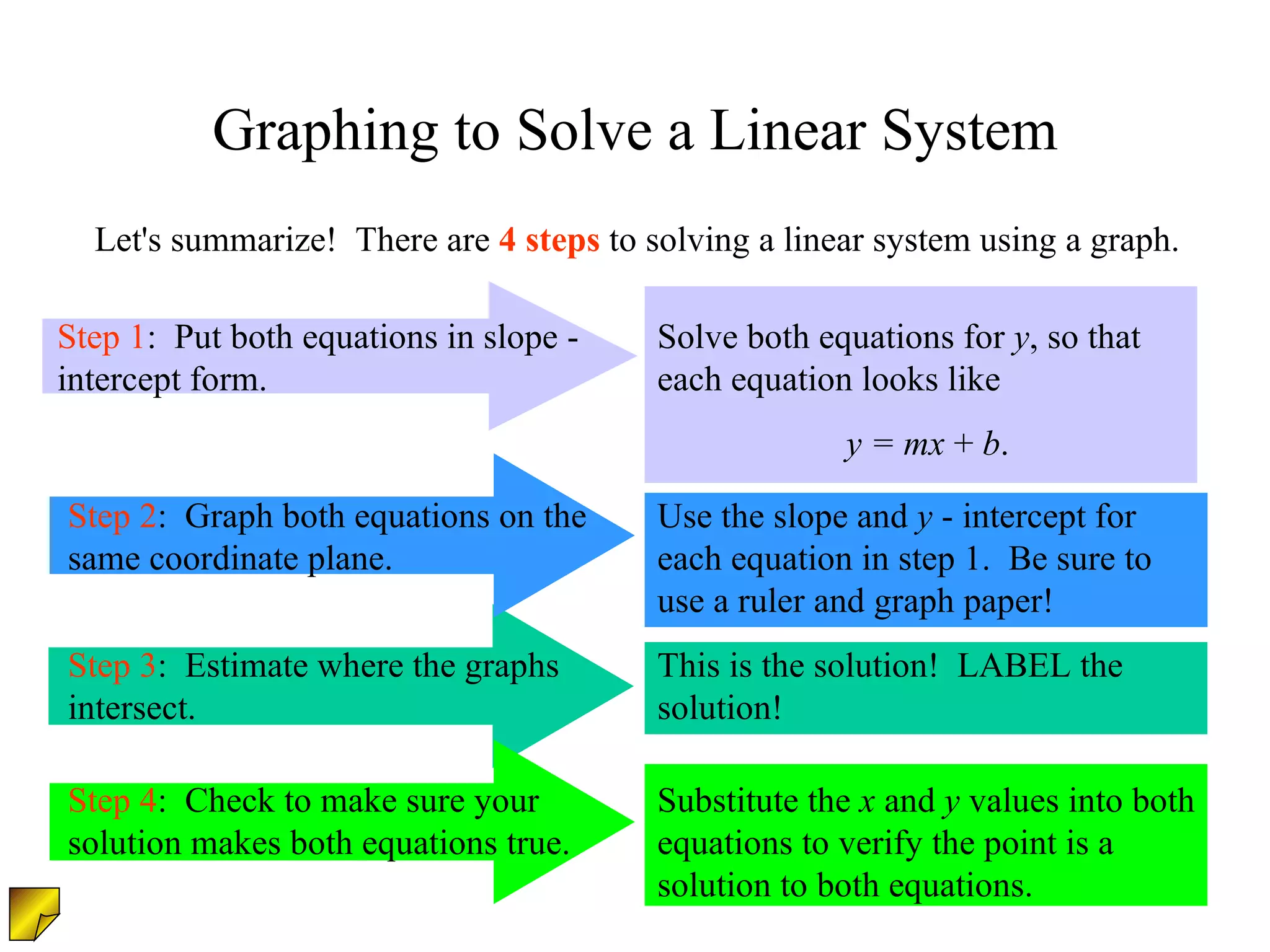 Graphing to Solve a Linear System Let's summarize!  There are  4 steps  to solving a linear system using a graph. Step 1 :  Put both equations in slope - intercept form.  Step 2 :  Graph both equations on the same coordinate plane. Step 3 :  Estimate where the graphs intersect. Step 4 :  Check to make sure your solution makes both equations true. Solve both equations for  y , so that each equation looks like  y = mx  +  b . Use the slope and  y  - intercept for each equation in step 1.  Be sure to use a ruler and graph paper! This is the solution!  LABEL the solution! Substitute the  x  and  y  values into both equations to verify the point is a solution to both equations. 