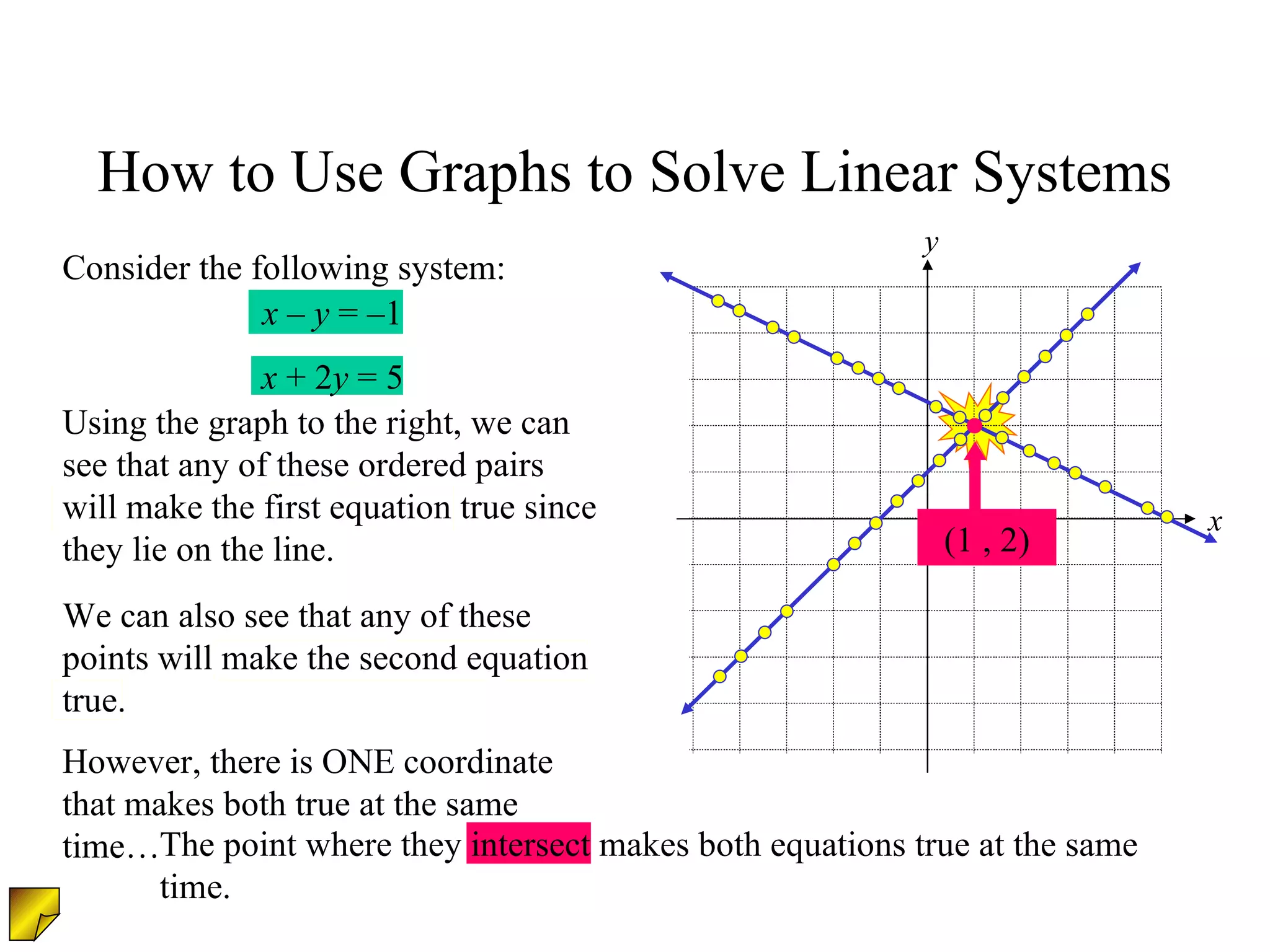 How to Use Graphs to Solve Linear Systems Consider the following system: x  –  y  = –1 x  + 2 y  = 5 Using the graph to the right, we can see that any of these ordered pairs will make the first equation true since they lie on the line. We can also see that any of these points will make the second equation true. However, there is ONE coordinate that makes both true at the same time… The point where they intersect makes both equations true at the same time. x y (1 , 2) 