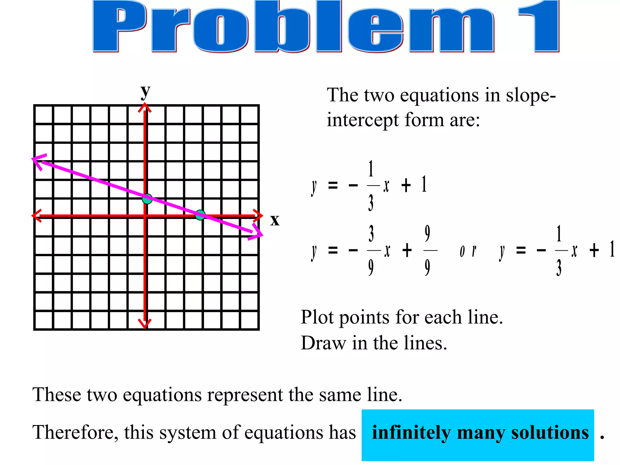 Problem 1 The two equations in slope-intercept form are: Plot points for each line. Draw in the lines. These two equations represent the same line. Therefore, this system of equations has  infinitely many solutions  . x y 