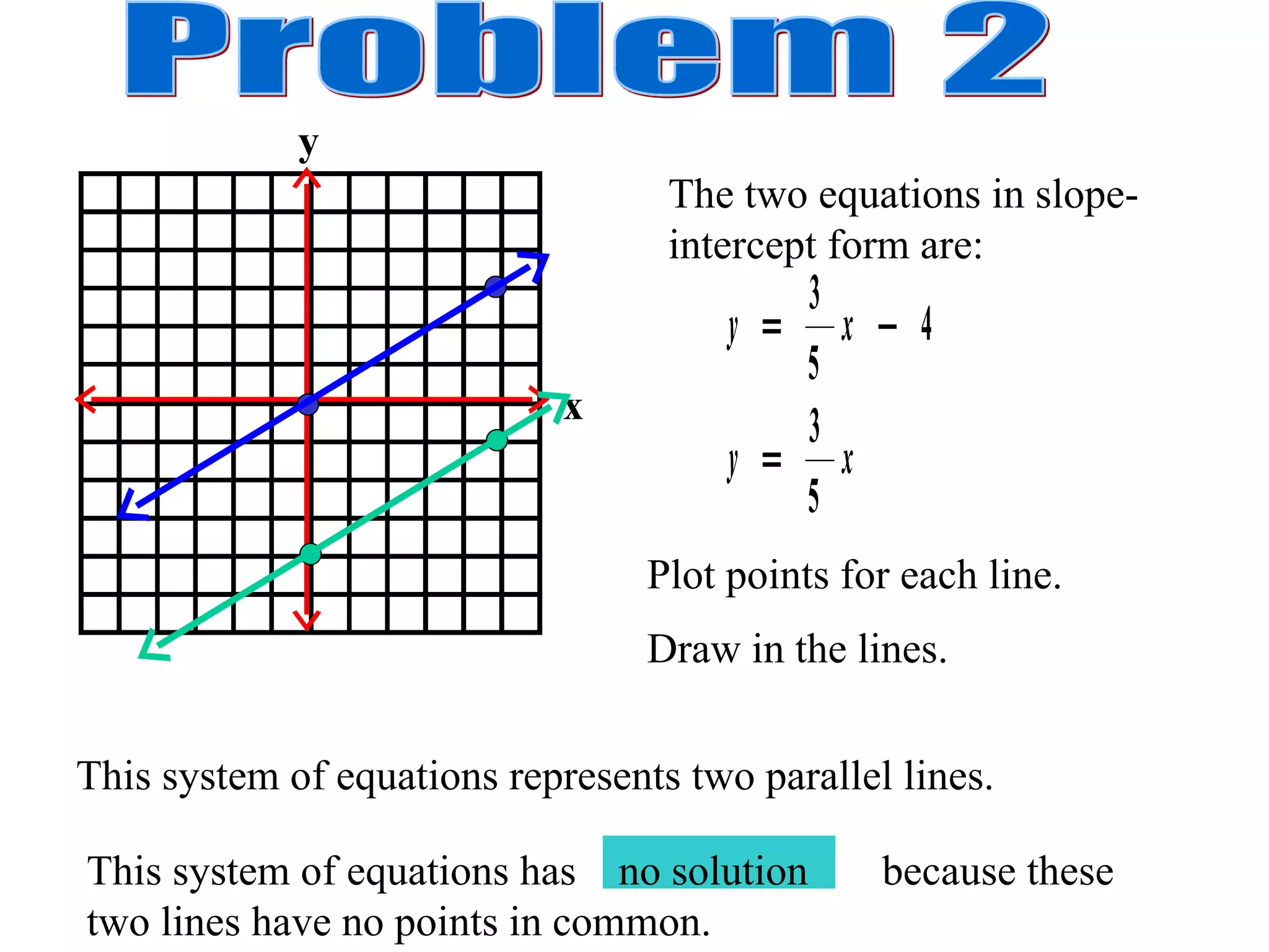Problem 2 The two equations in slope-intercept form are: Plot points for each line. Draw in the lines. This system of equations represents two parallel lines. This system of equations has  no solution  because these two lines have no points in common. x y 
