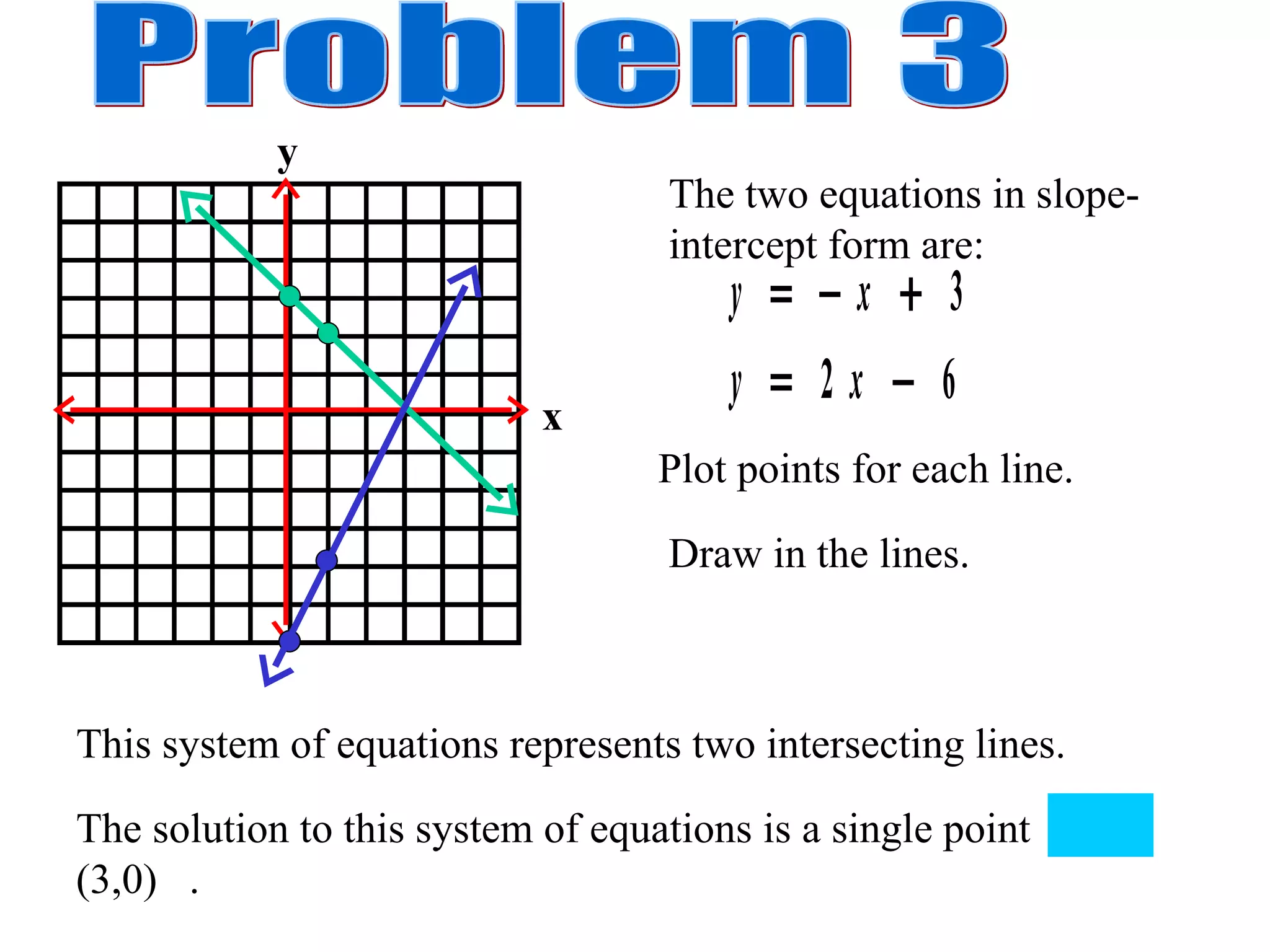 Problem 3 The two equations in slope-intercept form are: Plot points for each line. Draw in the lines. This system of equations represents two intersecting lines. The solution to this system of equations is a single point  (3,0)  .  x y 