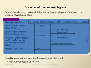Scenario with sequence diagram
• Interactions between actors:This is a form of instance diagram: it just shows one
example of what could occur
• Used to work out use-case implementation at high level
– No internal details of system
Person arrives at desk,
gives name.
R gets map of available
Rooms, chooses one.
R enters Person’s details
on Room Management
system against chosen
room.
R gives key to Person.
jo : Person chris: Receptionist rms: Room Manager System
arrive
get room map
choose room
person details
get details
key
confirm room assignment
time
Sequence diagram
use-case check in
12/12/2022 10
By Ashwini s. Deshpander - 9922946280
 