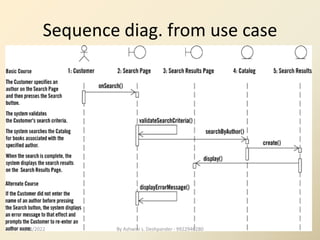 11
Sequence diag. from use case
12/12/2022 By Ashwini s. Deshpander - 9922946280
 