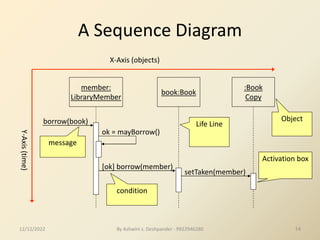 By Ashwini s. Deshpander - 9922946280 14
A Sequence Diagram
member:
LibraryMember
book:Book
:Book
Copy
borrow(book)
ok = mayBorrow()
[ok] borrow(member)
setTaken(member)
X-Axis (objects)
Y-Axis
(time)
Object
Life Line
message
Activation box
condition
12/12/2022
 