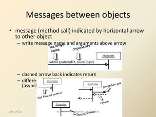 20
• message (method call) indicated by horizontal arrow
to other object
– write message name and arguments above arrow
– dashed arrow back indicates return
– different arrowheads for normal / concurrent
(asynchronous) methods
Messages between objects
12/12/2022 By Ashwini s. Deshpander - 9922946280
 