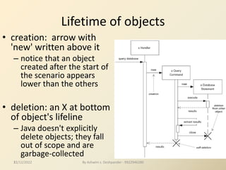 22
Lifetime of objects
• creation: arrow with
'new' written above it
– notice that an object
created after the start of
the scenario appears
lower than the others
• deletion: an X at bottom
of object's lifeline
– Java doesn't explicitly
delete objects; they fall
out of scope and are
garbage-collected
12/12/2022 By Ashwini s. Deshpander - 9922946280
 
