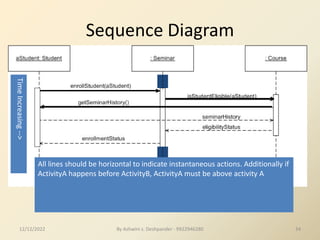 Sequence Diagram
Time
Increasing
-->
All lines should be horizontal to indicate instantaneous actions. Additionally if
ActivityA happens before ActivityB, ActivityA must be above activity A
12/12/2022 34
By Ashwini s. Deshpander - 9922946280
 