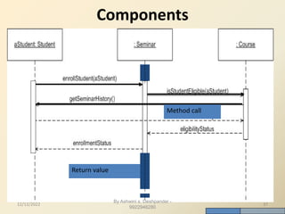 By Ashwini s. Deshpander -
9922946280
Components
Return value
Method call
12/12/2022 37
 