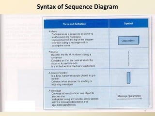 12/12/2022 By Ashwini s. Deshpander - 9922946280
7
Syntax of Sequence Diagram
4
 