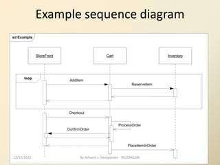 42
Example sequence diagram
sd Example
loop
StoreFront Cart Inventory
AddItem
ReserveItem
PlaceItemInOrder
Checkout
ProcessOrder
ConfirmOrder
12/12/2022 By Ashwini s. Deshpander - 9922946280
 