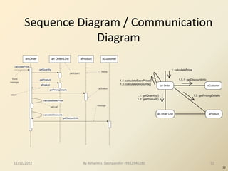 Sequence Diagram / Communication
Diagram
52
an Order an Order Line aProduct aCustomer
calculatePrice
getQuantity
getProduct
aProduct
getPricingDetails
calculateBasePrice
calculateDiscounts
getDiscountInfo
found
message
return
self-call
activation
lifeline
message
participant
an Order aCustomer
an Order Line aProduct
1: calculatePrice
1.5.1: getDiscountInfo
1.3: getPricingDetails
1.4: calculateBasePrice()
1.5: calculateDiscounts()
1.1: getQuantity()
1.2: getProduct()
12/12/2022 52
By Ashwini s. Deshpander - 9922946280
 