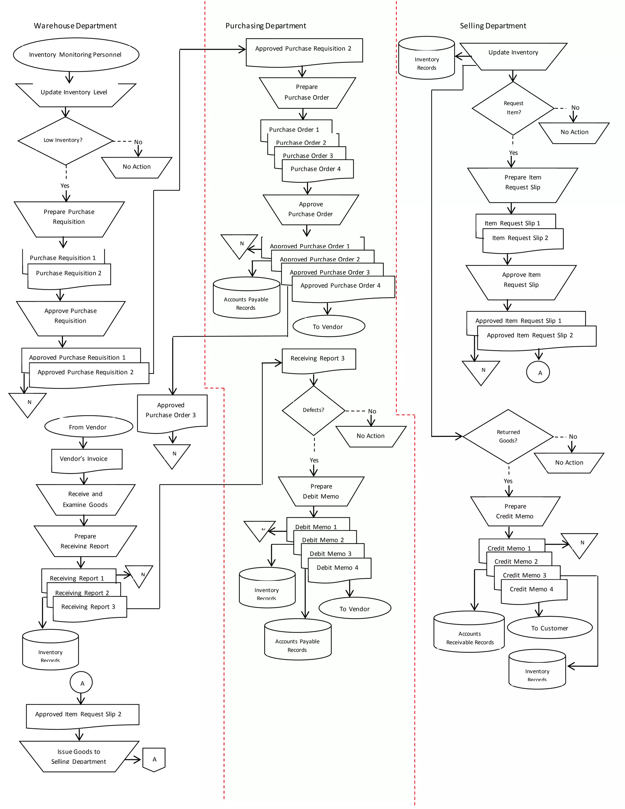 Systems flowchart for Inventory Management System | DOCX