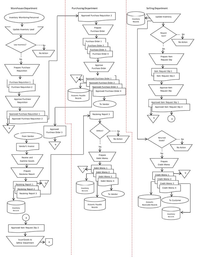 Systems flowchart for Inventory Management System | DOCX