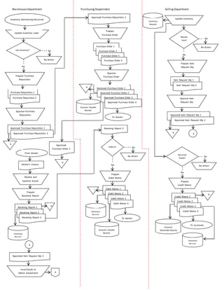 Systems flowchart for Inventory Management System