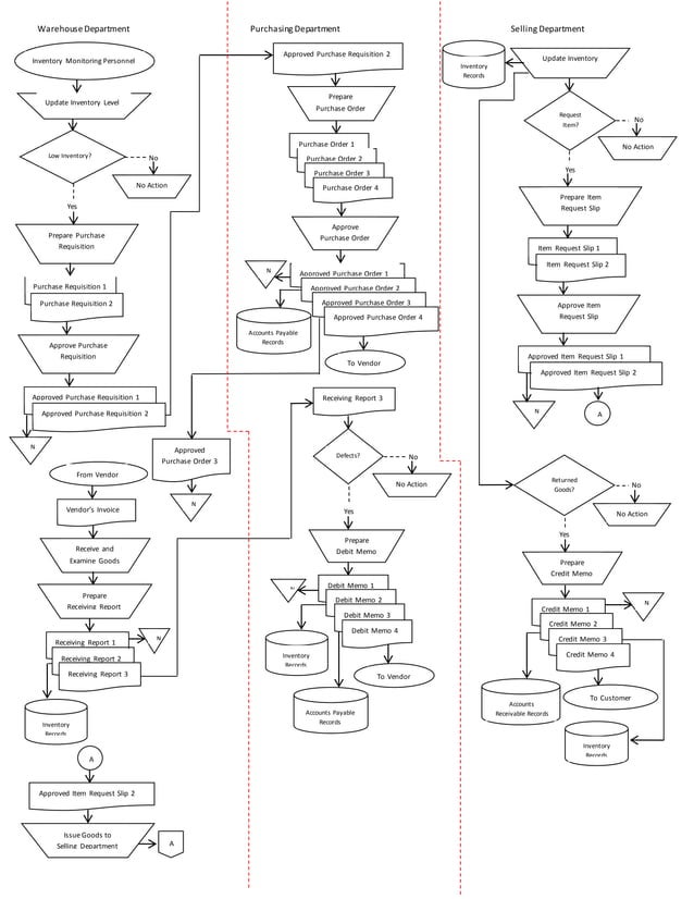 Systems flowchart for Inventory Management System